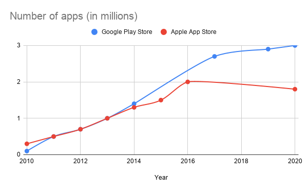 Number of apps (in millions)