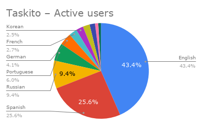 Taskito – Active users by languages