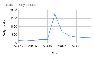 Taskito – Daily installs
