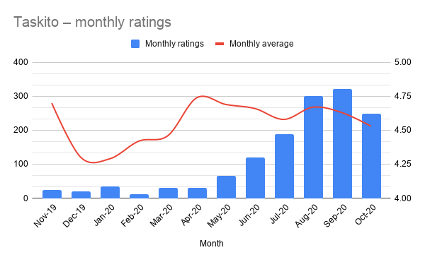 Taskito – Monthly ratings & average score